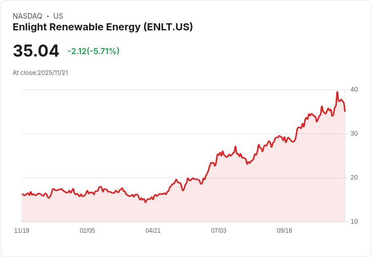 【01:18 即時新聞】Enlight Renewable Energy(ENLT)盤中重挫5.71％，技術指標轉弱引發賣壓