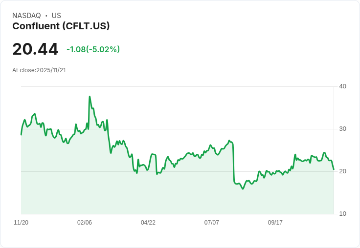 【23:20 即時新聞】Confluent（CFLT）重挫 5％ 技術面破底跌勢擴大