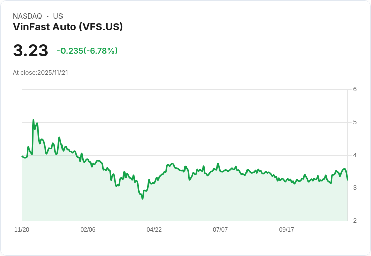 【22:30 即時新聞】VinFast Auto(VFS)盤中下跌5.05％ 技術指標轉弱引發賣壓
