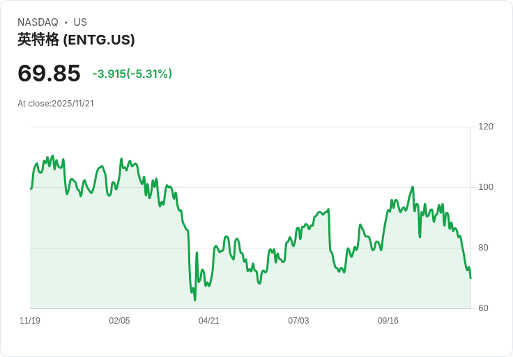【03:05 即時新聞】Entegris (ENTG)重挫逾5% 技術面持續走弱