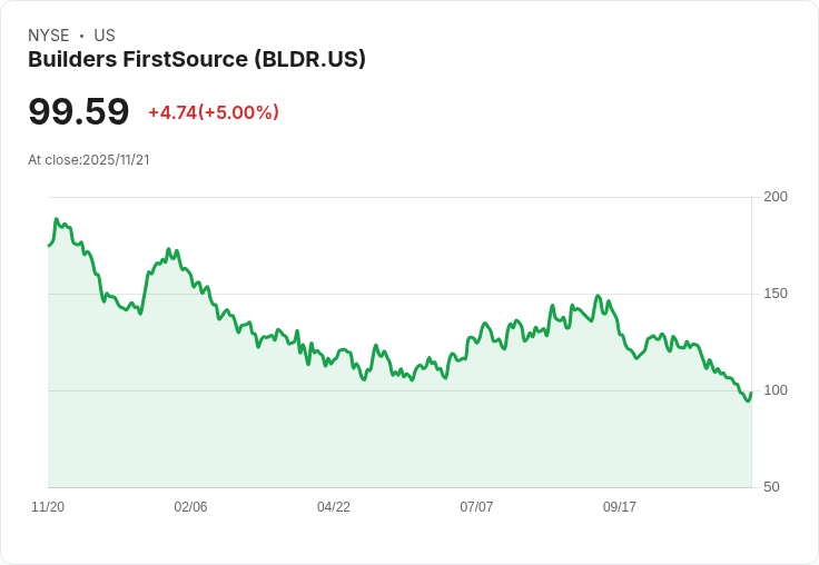 【23:33 即時新聞】Builders FirstSource (BLDR)漲幅5% 技術面反彈 K值回升帶動上漲