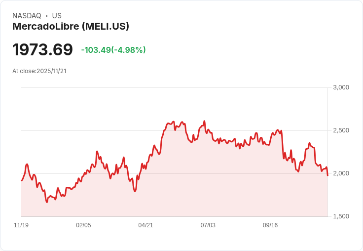 【00:38 即時新聞】MercadoLibre(MELI)急跌5.05% 技術面指標全面轉弱