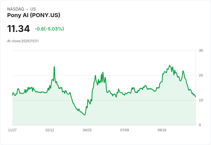 【04:48 即時新聞】Pony AI(PONY)盤中重挫5.03%,技術面持續破底
