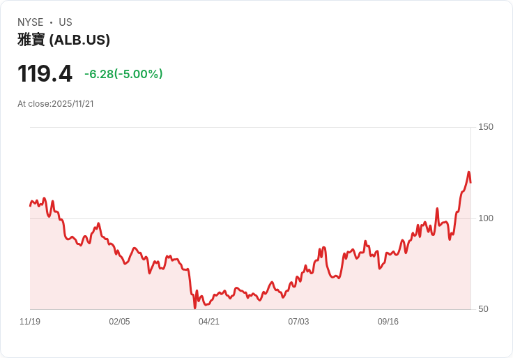 【00:16 即時新聞】Albemarle (ALB)盤中下跌5% 主因技術指標回檔修正惹關注