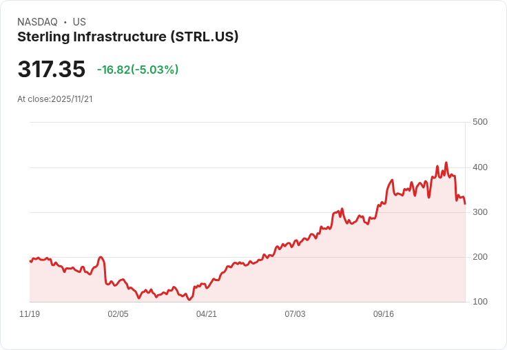 【04:36 即時新聞】Sterling Infrastructure（STRL）跌5.03％：技術指標急轉弱，短線面臨壓力區