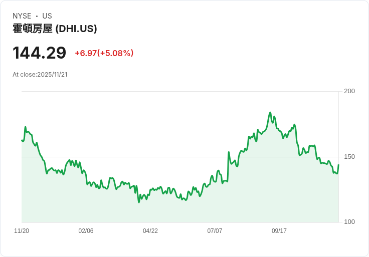 【23:05 即時新聞】D.R. Horton(DHI)盤中漲幅超過5％，K值反彈動能強化