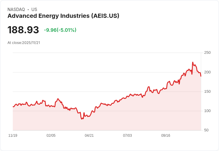 【04:37 即時新聞】Advanced Energy Industries(AEIS)下跌5.01％ 技術指標弱勢加劇