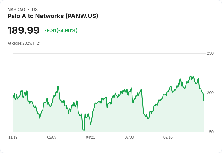 【00:38 即時新聞】Palo Alto Networks (PANW)下跌5％ 新收購案引市場觀望、Q1財報優於預期