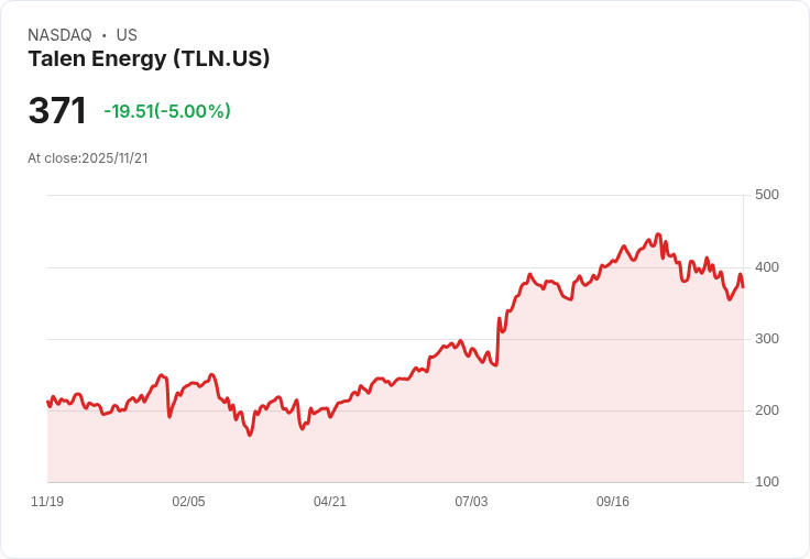 【04:40 即時新聞】Talen Energy (TLN) 下跌5％ 技術面連日走弱，動能指標持續翻空