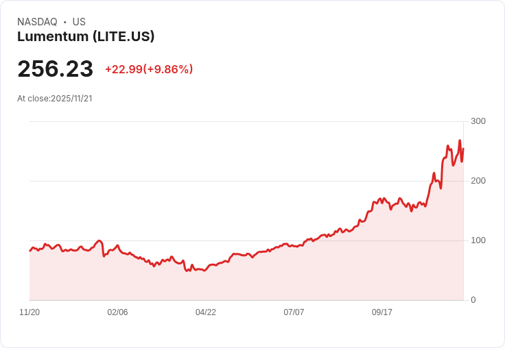 【22:30 即時新聞】Lumentum (LITE)盤中急漲10％ 技術面多頭動能明顯增強