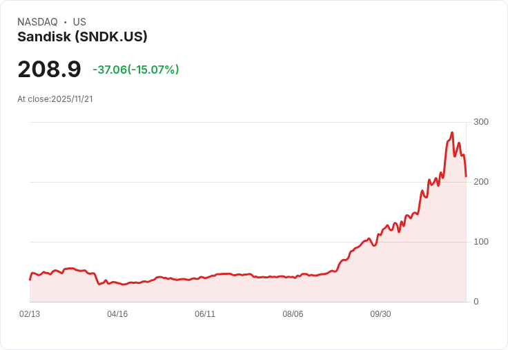 【00:56 即時新聞】Sandisk(SNDK)急跌15% 盤勢走弱:季節性疲軟與獲利回吐壓力