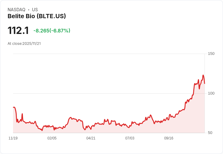 【00:21 即時新聞】Belite Bio (BLTE)盤中重挫6.7％，KD指標降溫帶動賣壓
