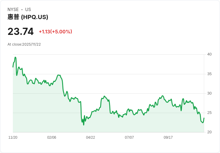 【00:29 即時新聞】HP (HPQ) 漲幅逾5% 技術指標翻多帶動資金進場