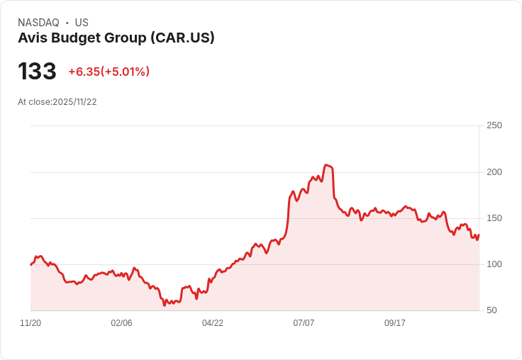 【00:57 即時新聞】Avis Budget Group(CAR)盤中急漲5% 技術指標止跌回升