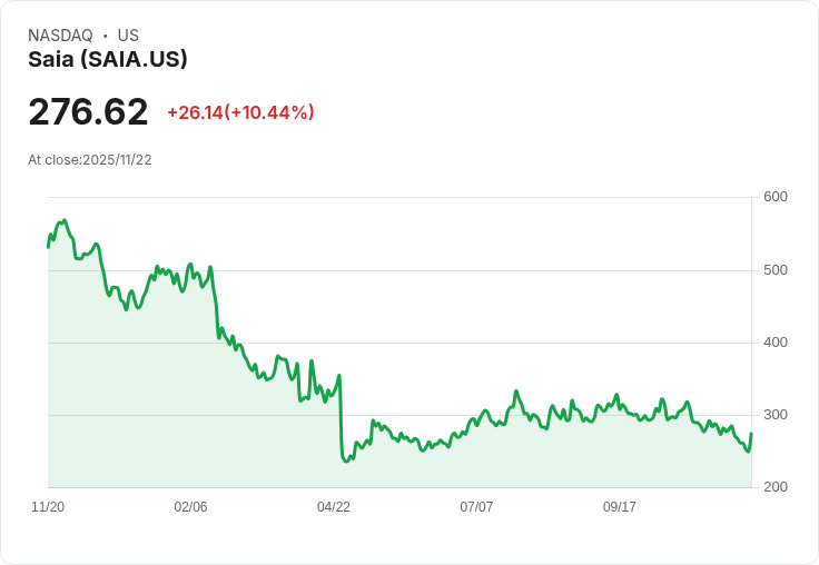 【02:48 即時新聞】Saia (SAIA) 大漲10.43% 技術面止穩反彈顯著