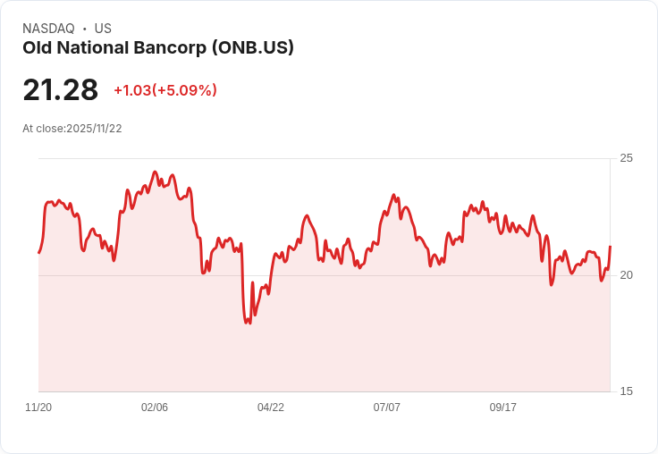 【02:48 即時新聞】Old National Bancorp(ONB) 勁揚5.09% 缺乏明確新聞利多支撐