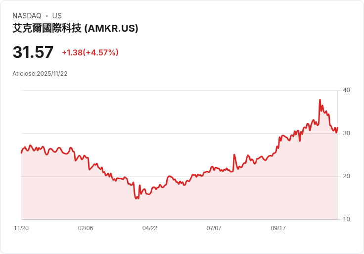 【00:33 即時新聞】Amkor Technology (AMKR)盤中飆漲5％ 技術指標多頭翻揚
