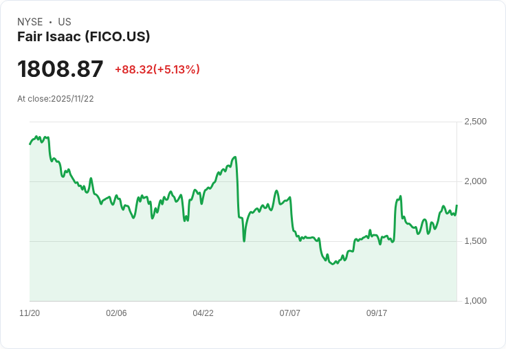 【00:52 即時新聞】Fair Isaac (FICO)盤中大漲5.08%突破技術指標多頭區間