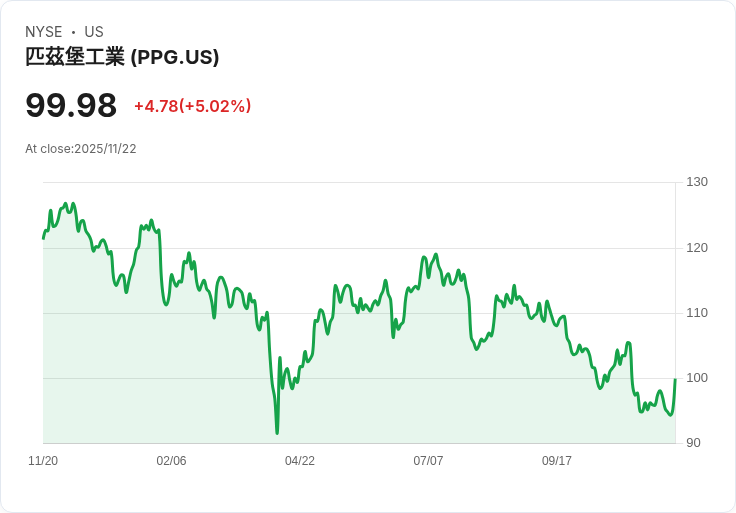 【00:54 即時新聞】PPG Industries(PPG)強漲5.02%|K值回升、短線技術指標轉強促進反彈