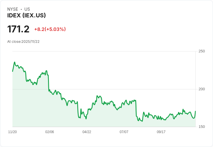 【01:06 即時新聞】IDEX (IEX) 大漲5.03%,MACD強勢翻多助攻股價突破短期均線