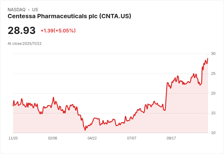 【03:00 即時新聞】Centessa Pharmaceuticals plc (CNTA) 急漲5.05％ 技術指標轉強成關鍵推力