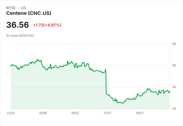 【01:24 即時新聞】Centene (CNC)盤中勁揚5％ 主要受技術指標轉強推升
