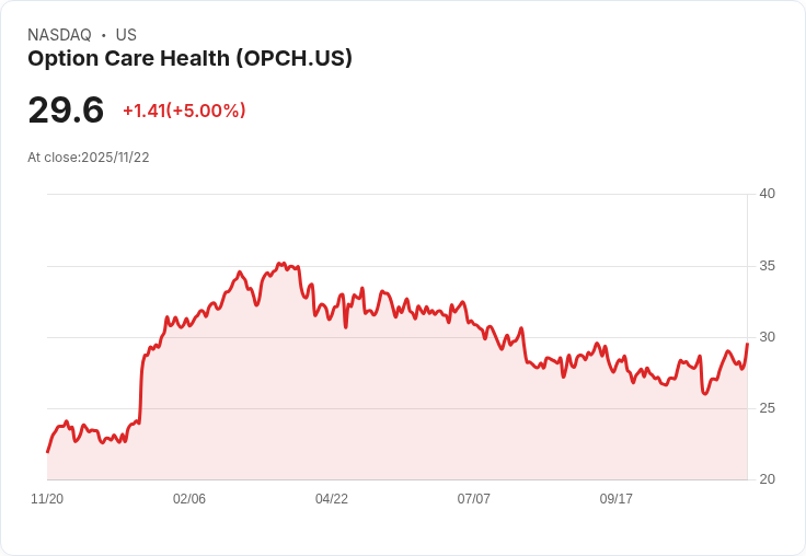 【00:55 即時新聞】Option Care Health(OPCH)盤中急漲5％，技術指標強勢翻多
