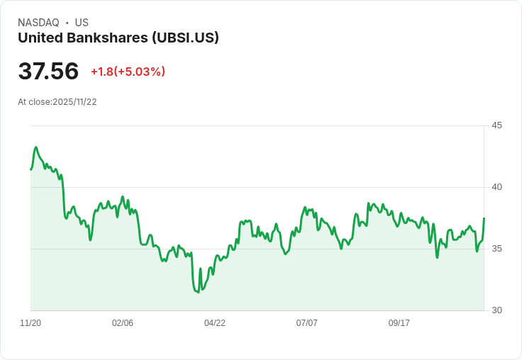 【02:48 即時新聞】United Bankshares(UBSI)盤中急漲5.03％，技術指標轉強助攻