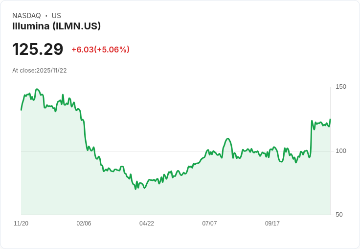 【01:13 即時新聞】Illumina（ILMN）盤中強勢上漲 +5.05％，MACD持續翻多動能顯著