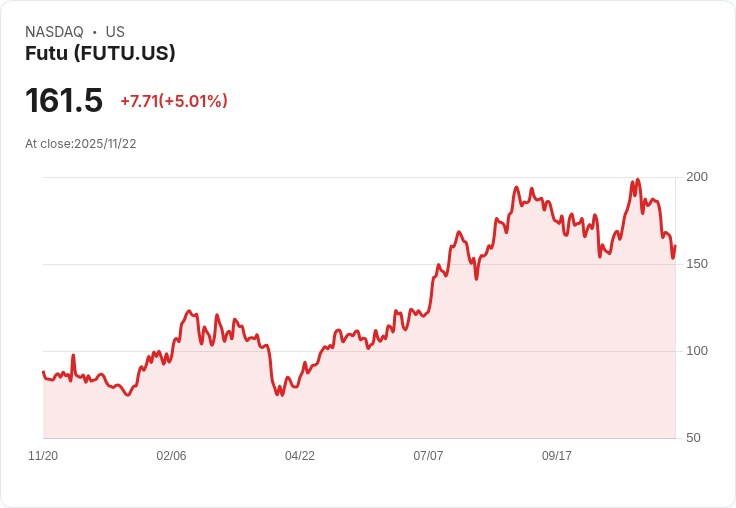 【00:56 即時新聞】Futu (FUTU) 飆漲5％：技術指標多頭動能回升推升股價