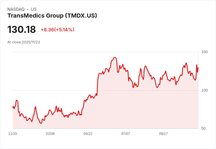【01:01 即時新聞】TransMedics Group (TMDX) 盤中強漲 5.09%,技術面現多頭訊號