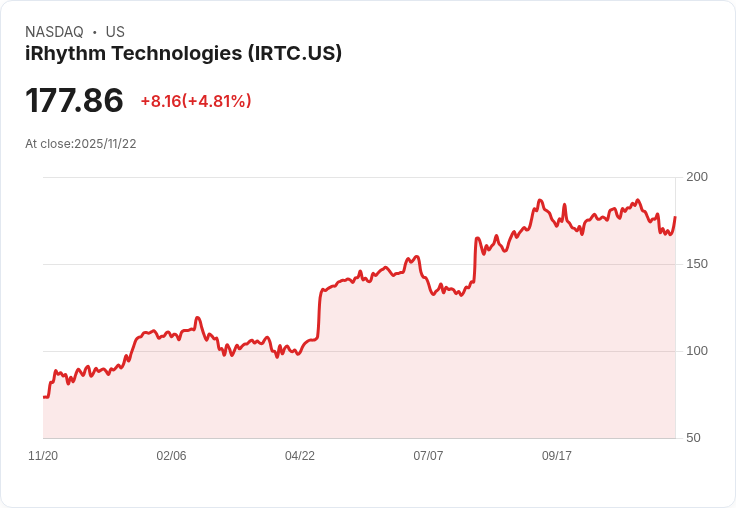 【00:37 即時新聞】iRhythm Technologies(IRTC)大漲5.13％ 主因MACD翻多、技術指標強勁