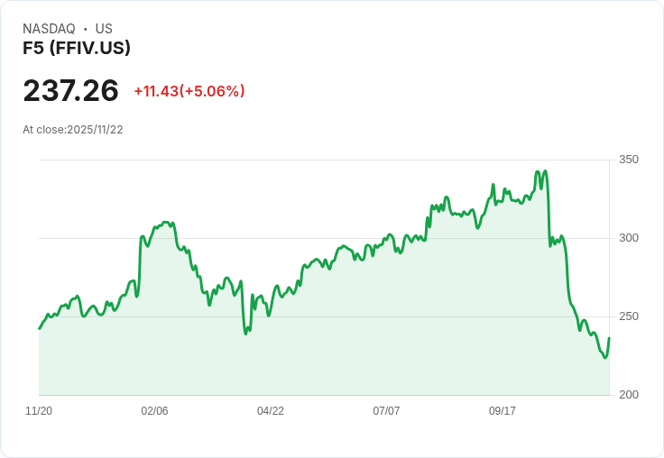 【01:24 即時新聞】F5(FFIV)盤中強勢大漲5.06%,短線跌深反彈動能推升股價