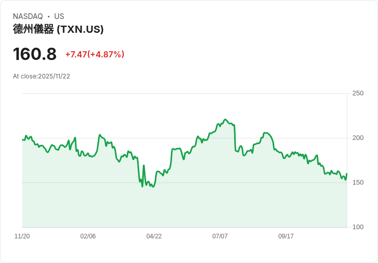 【04:08 即時新聞】Texas Instruments (TXN)盤中急漲5美元，技術指標出現反彈訊號
