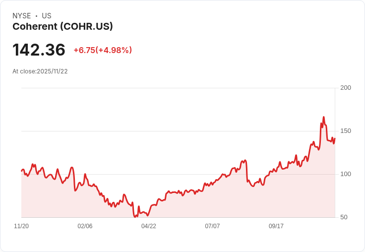 【03:25 即時新聞】Coherent(COHR)盤中急漲5%、技術指標翻多助攻