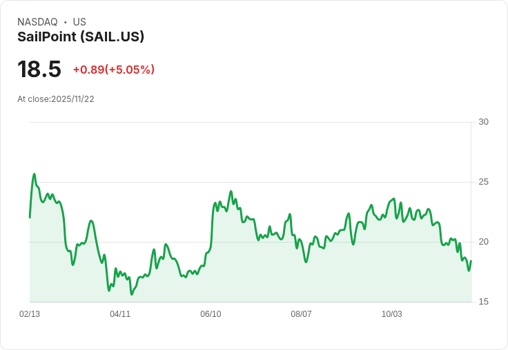 【03:06 即時新聞】SailPoint (SAIL)股價勁揚+5.05％ 技術面 KDJ翻強帶動強烈反彈