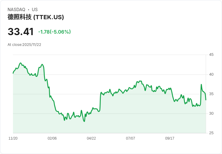 【03:44 即時新聞】Tetra Tech(TTEK) 重挫5.06％；技術指標再轉弱跌破均線