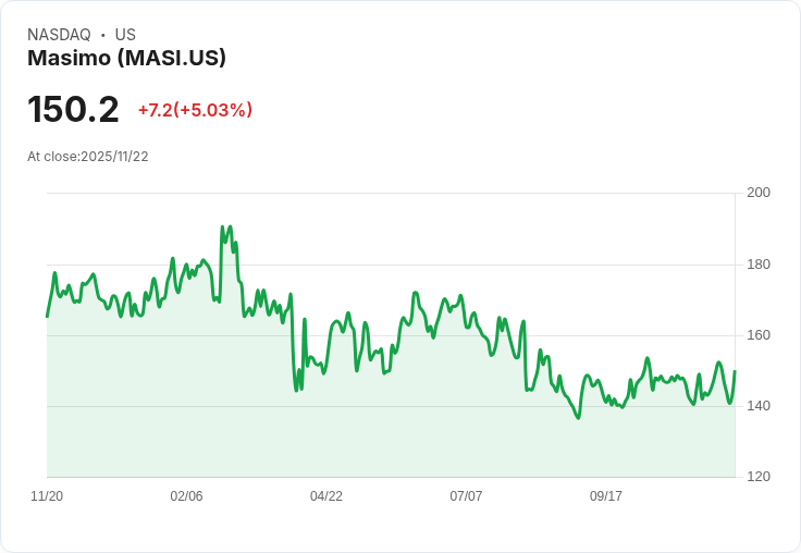 【01:12 即時新聞】Masimo (MASI) 大漲5.03%/多頭技術指標轉強助攻