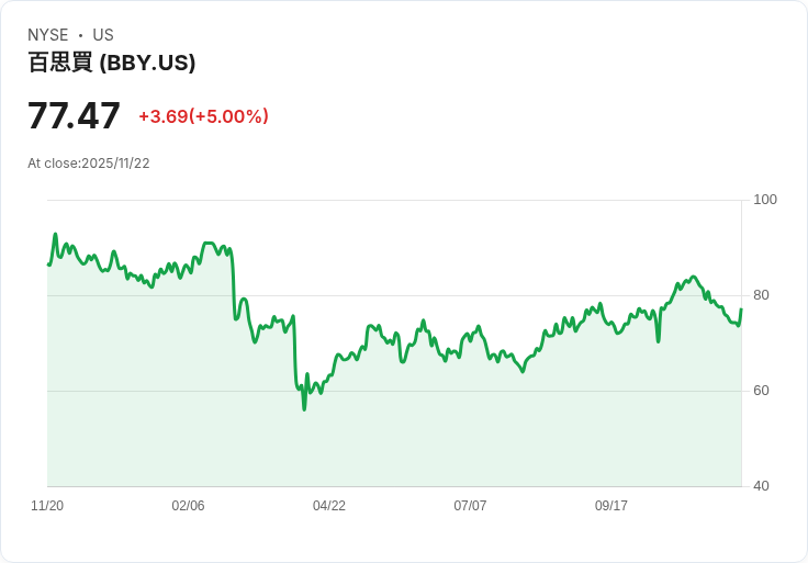 【00:36 即時新聞】Best Buy(BBY) 盤中急漲5％ 技術面反彈動能強勁