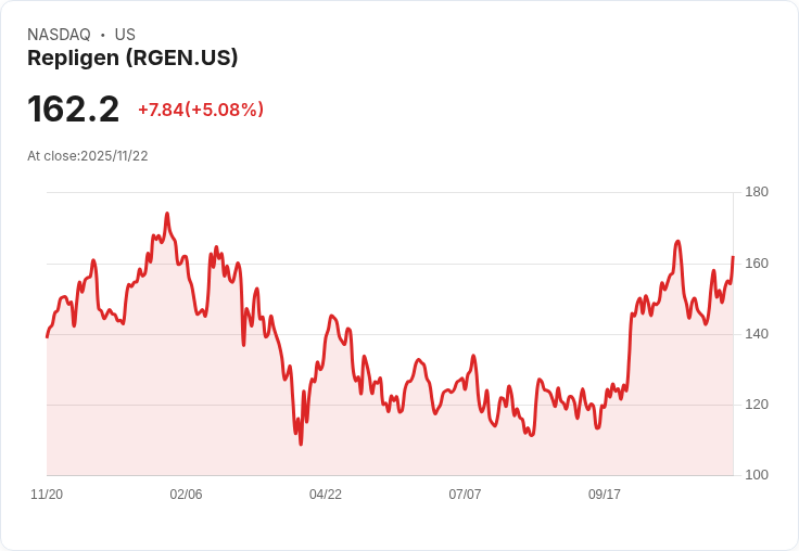 【00:53 即時新聞】Repligen (RGEN) 今盤一度勁揚逾5％：K值急彈+動能翻多助攻