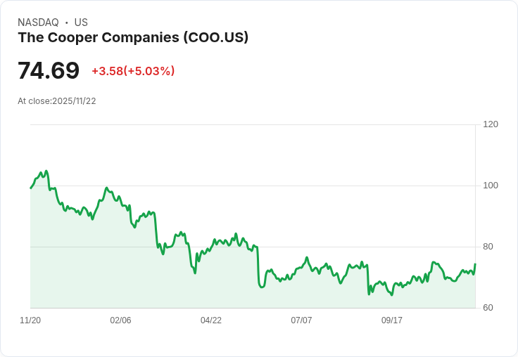 【00:28 即時新聞】The Cooper Companies(COO)盤中急漲5.03%,黃金交叉助攻技術面動能強勁