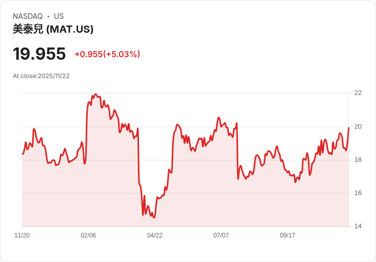 【01:12 即時新聞】Mattel（MAT）飆漲 5.03％──宣布五座室內水上樂園布局激勵股價