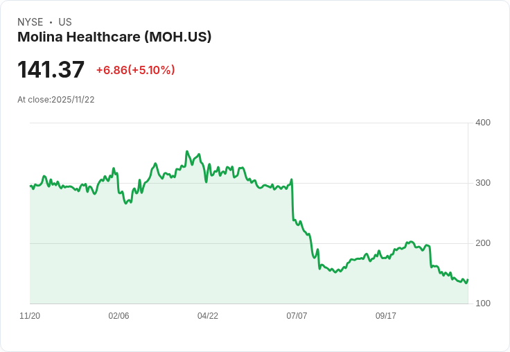 【01:04 即時新聞】Molina Healthcare（MOH）+5.11％ 強勢反彈，技術指標轉強激勵買盤