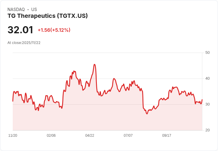 【03:55 即時新聞】TG Therapeutics (TGTX)強勢飆漲5.06％，KD指標回升助攻反彈