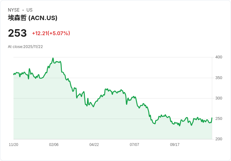 【01:10 即時新聞】Accenture plc(ACN)盤中大漲逾5%,MACD翻多助攻股價強勢