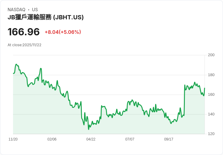 【00:51 即時新聞】J.B. Hunt (JBHT) 盤中上漲 5.06％，MACD及均線持續多頭支撐