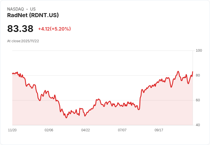 【00:23 即時新聞】RadNet（RDNT）盤中大漲5.2％，技術指標翻多強勢突破