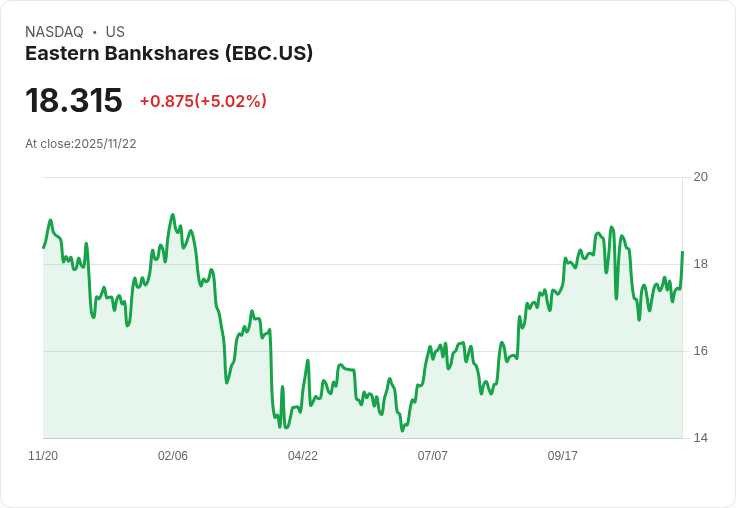 【02:48 即時新聞】Eastern Bankshares (EBC)盤中急漲5.02％，K值強勢翻揚、短線動能明顯強化