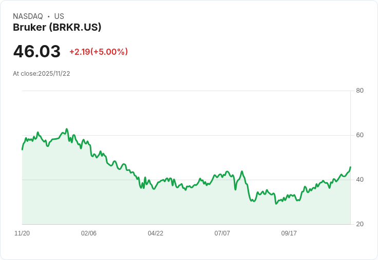 【00:29 即時新聞】Bruker (BRKR) 盤中急漲 5％ 技術指標連日轉強