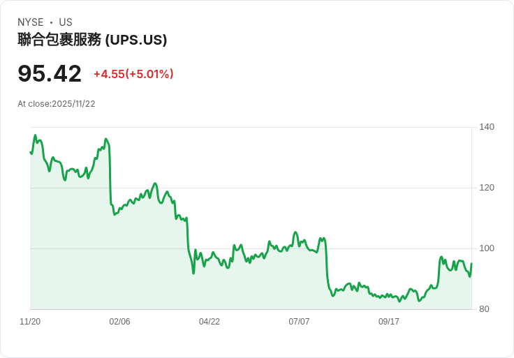 【00:36 即時新聞】United Parcel Service (UPS) 盤中大漲5％ 技術面多頭訊號強化
